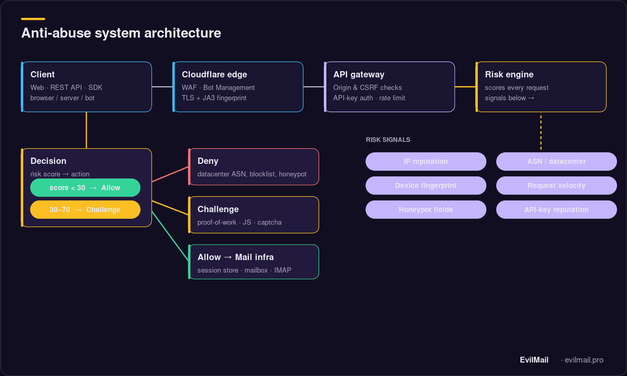 Anti-abuse system architecture: client requests pass through the Cloudflare edge (WAF, bot management, TLS fingerprinting), an API gateway (origin and CSRF checks, API-key auth, rate limiting), and a risk engine that scores each request using signals like IP reputation, ASN, device fingerprint, request velocity, honeypot fields and API-key reputation, before a decision routes the request to allow, challenge, or deny.