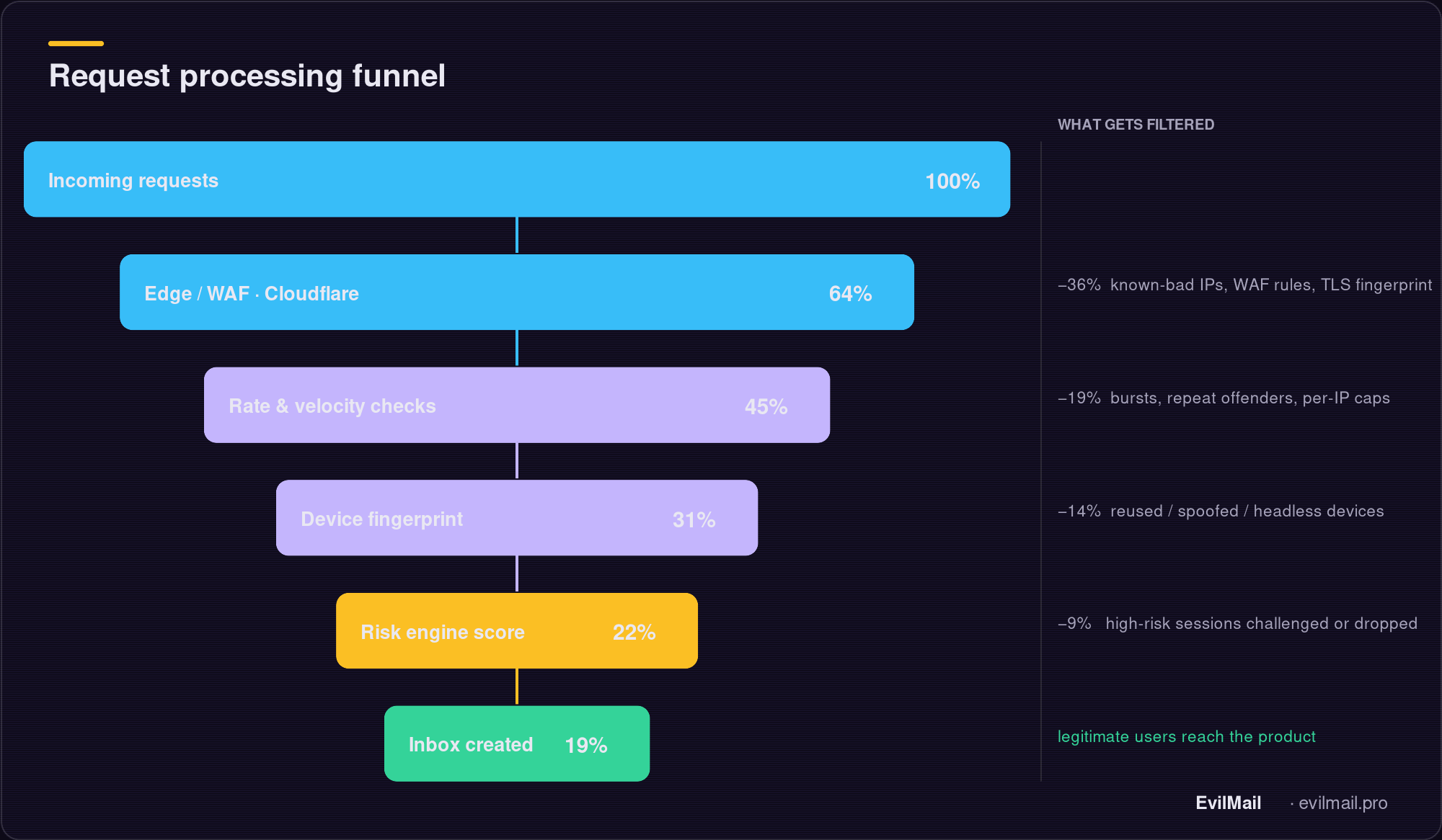 Request processing funnel: incoming requests pass through edge and WAF filtering, rate and velocity checks, device fingerprinting, and risk-engine scoring before an inbox is created, with each layer filtering out a percentage of abusive traffic.