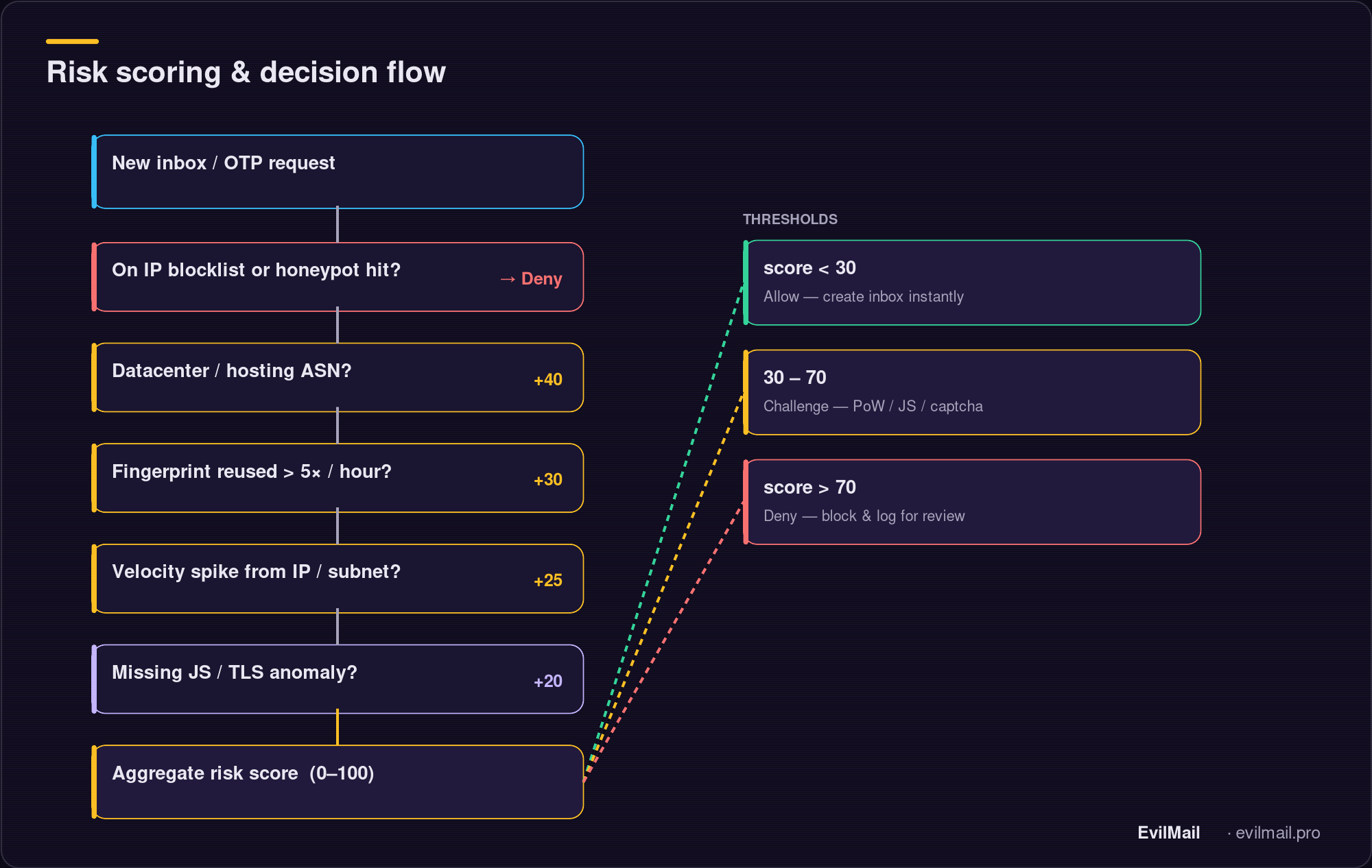 Risk scoring and decision flow: a new inbox or OTP request is evaluated against blocklist and honeypot checks (hard deny), datacenter ASN, fingerprint reuse, velocity spikes and JS/TLS anomalies, each adding to an aggregate risk score; scores under 30 are allowed, 30 to 70 trigger a challenge such as proof-of-work or a captcha, and scores over 70 are denied and logged.