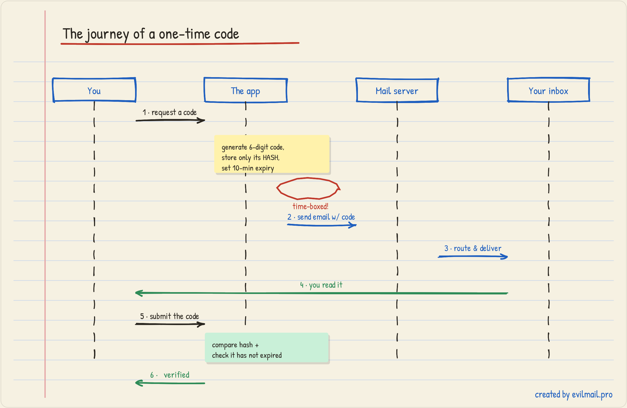 A hand-drawn sequence diagram showing the journey of a one-time code between four actors — You, the app, the mail server, and your inbox. The app generates a six-digit code, stores only its hash with a ten-minute expiry, emails it, the mail server routes and delivers it, you read and submit it, and the app compares the hash and checks it has not expired before returning verified.
