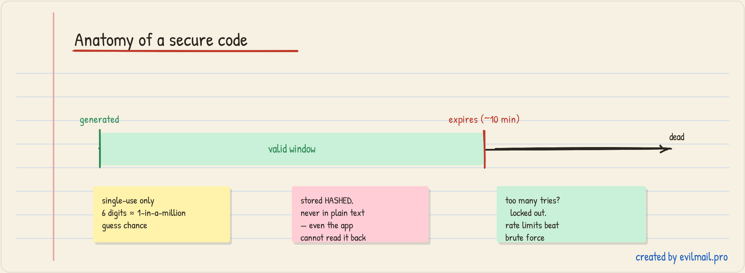 A hand-drawn timeline titled Anatomy of a secure code, showing a green valid window from generated to expires at about ten minutes, after which the code is dead. Sticky notes explain that the code is single-use, that six digits give roughly a one-in-a-million guess chance, that it is stored hashed and never in plain text, and that too many tries triggers a lockout because rate limits beat brute force.