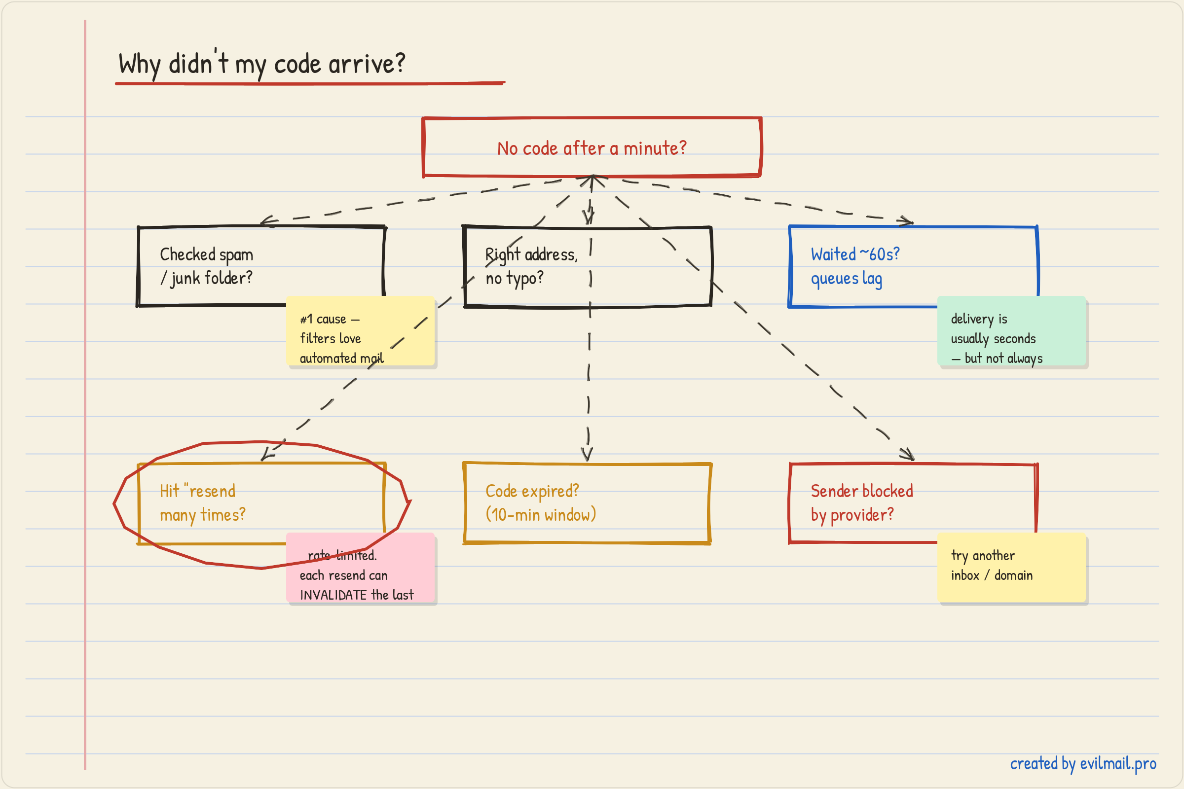 A hand-drawn troubleshooting sketch titled Why didn't my code arrive, branching from the question No code after a minute into six checks: checked spam or junk folder (the number-one cause, because filters distrust automated mail), right address with no typo, waited about sixty seconds because delivery queues lag, hit resend too many times which rate-limits and can invalidate the previous code, code already expired within its ten-minute window, and sender blocked by the provider — with a suggestion to try another inbox or domain.