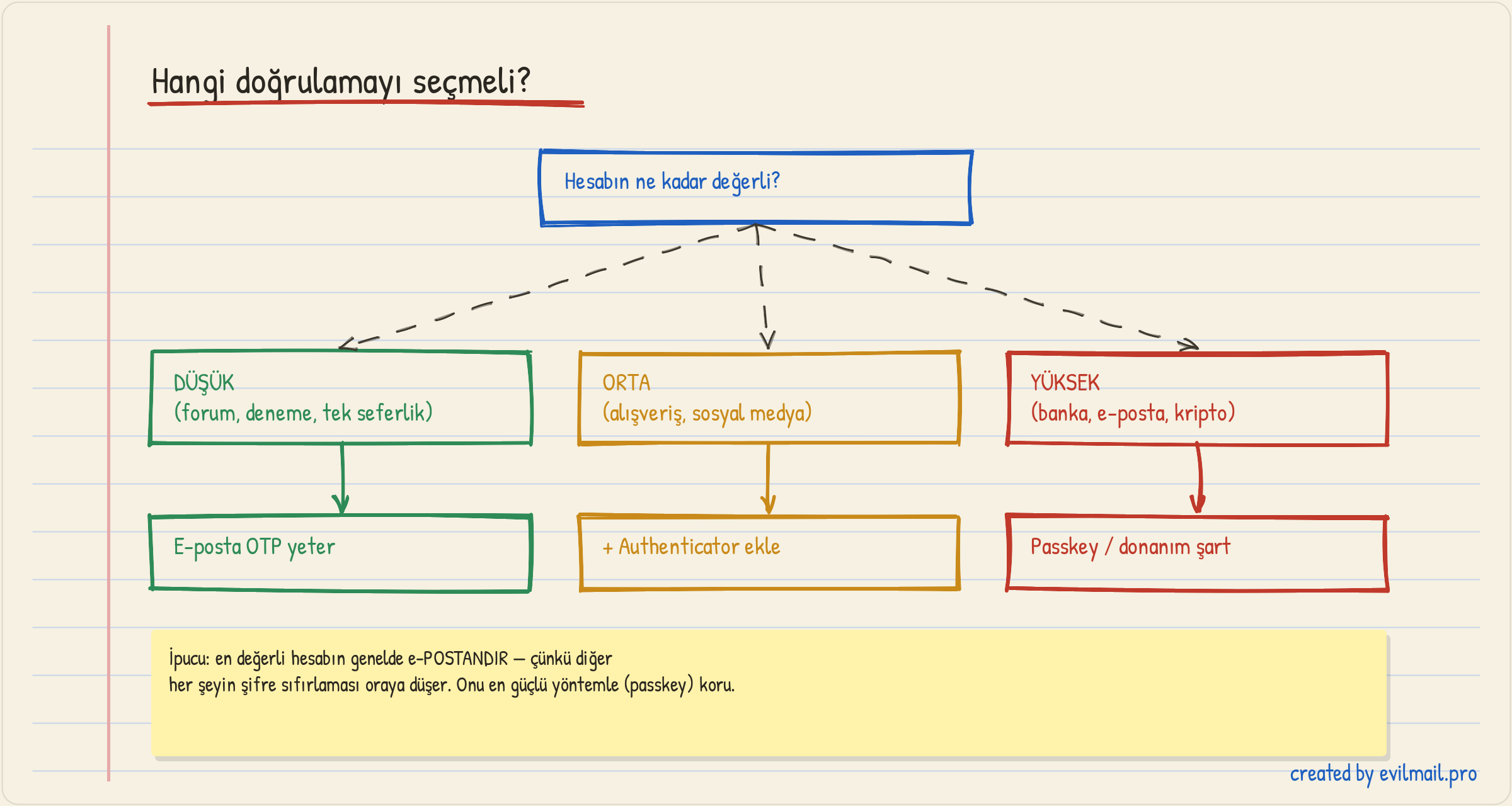 Hangi doğrulamayı seçmeli başlıklı el çizimi karar akışı. Hesabın değerine göre üç yol: düşük değerli hesaplar (forum, deneme, tek seferlik) için e-posta OTP yeter; orta değerli hesaplar (alışveriş, sosyal medya) için authenticator ekle; yüksek değerli hesaplar (banka, e-posta, kripto) için passkey veya donanım anahtarı şart. Bir not: en değerli hesabın genelde e-postandır çünkü diğer her şeyin şifre sıfırlaması oraya düşer, onu en güçlü yöntemle koru.