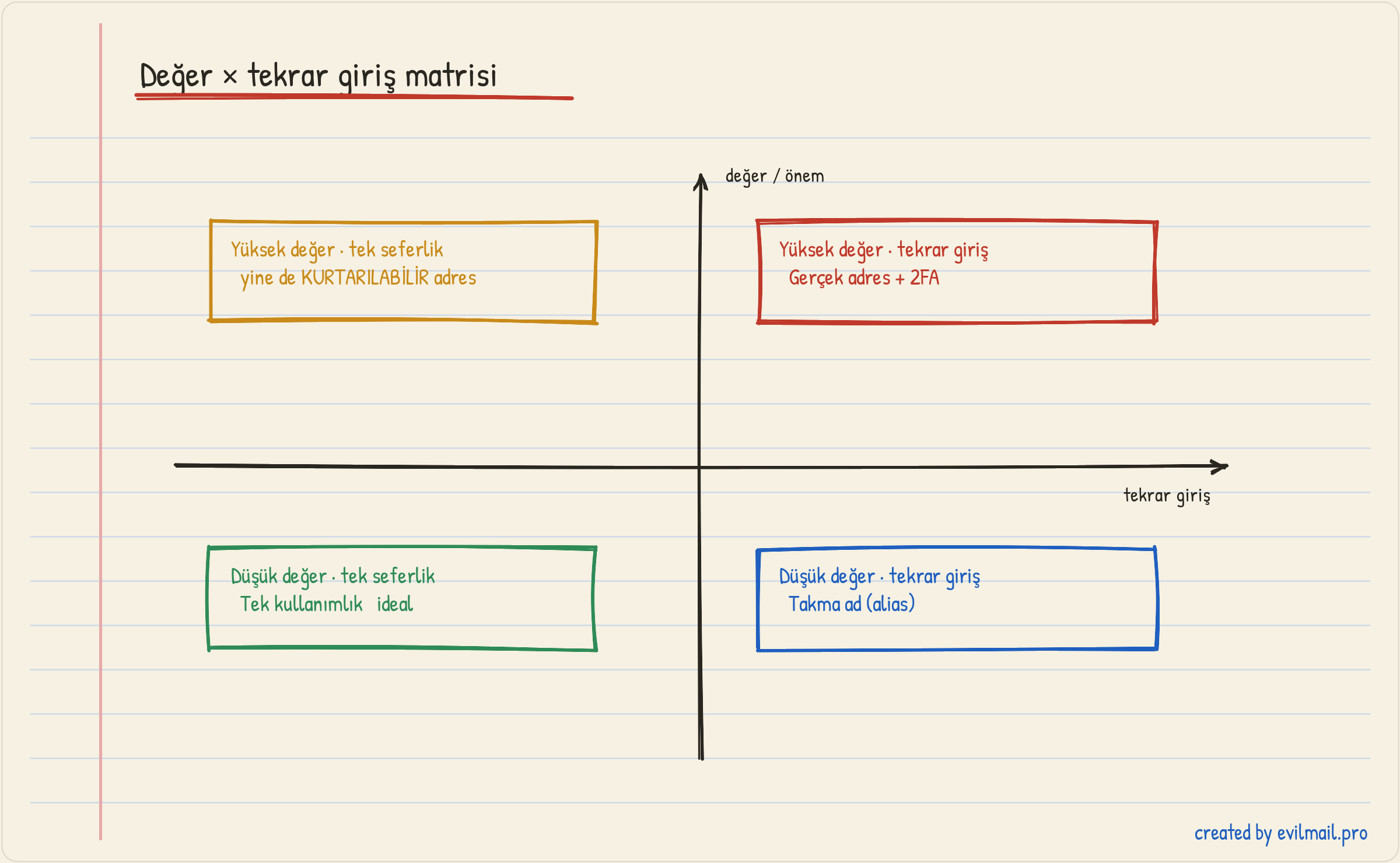 Değer çarpı tekrar giriş matrisi başlıklı el çizimi iki-eksenli grafik. Yatay eksen tekrar giriş, dikey eksen değer. Düşük değer ve tek seferlik durumda tek kullanımlık ideal; düşük değer ve tekrar giriş durumunda takma ad; yüksek değer ve tek seferlik durumda yine de kurtarılabilir adres; yüksek değer ve tekrar giriş durumunda gerçek adres artı iki faktörlü doğrulama.